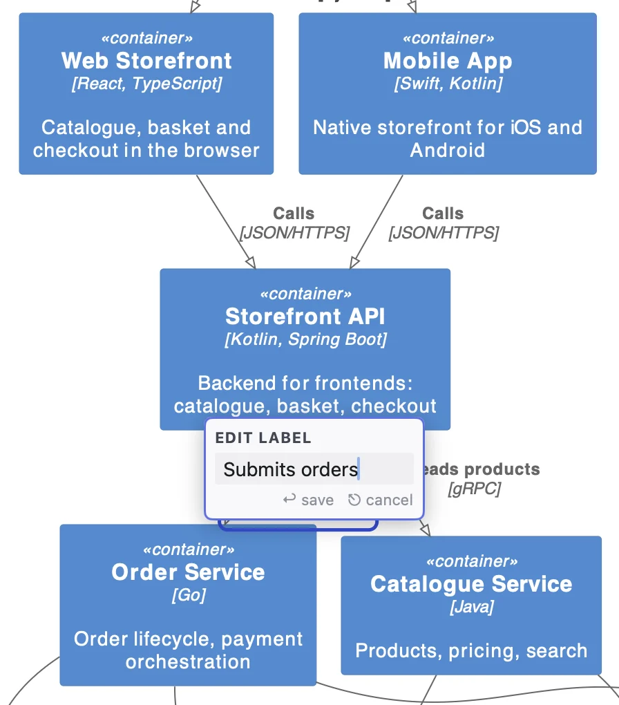 A relationship label in a C4 diagram being edited in place, with an Edit label popover reading Submits orders